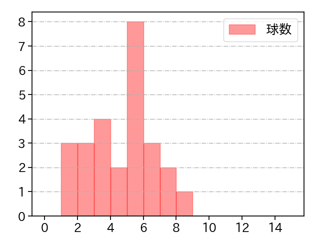 マルティネス 打者に投じた球数分布(2024年8月)