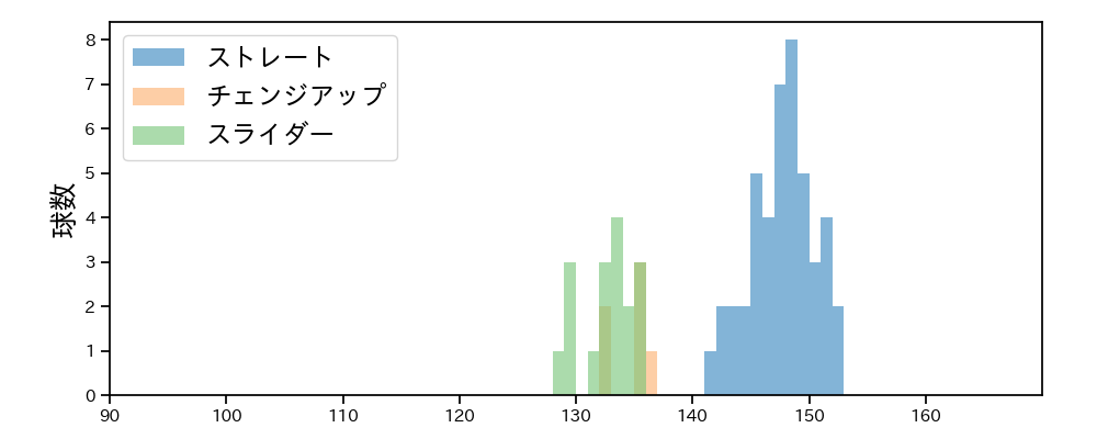 フェリス 球種&球速の分布1(2024年8月)