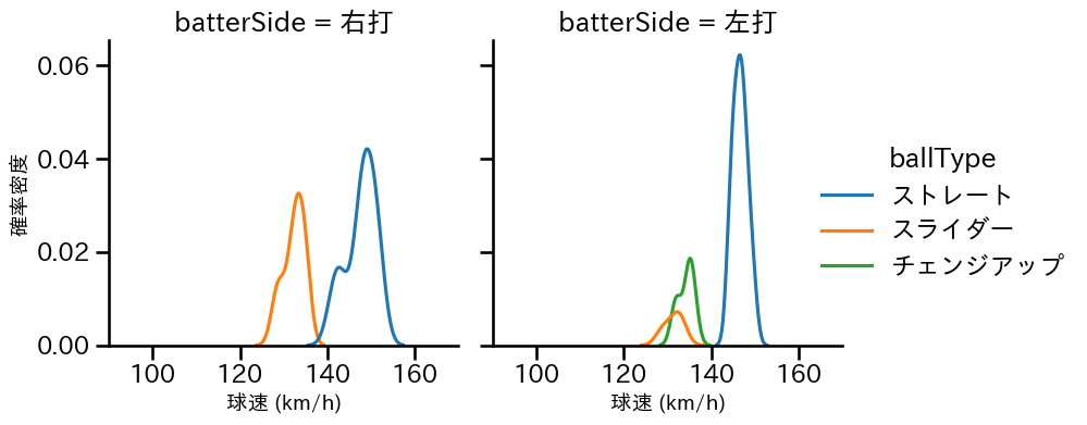 フェリス 球種&球速の分布2(2024年8月)