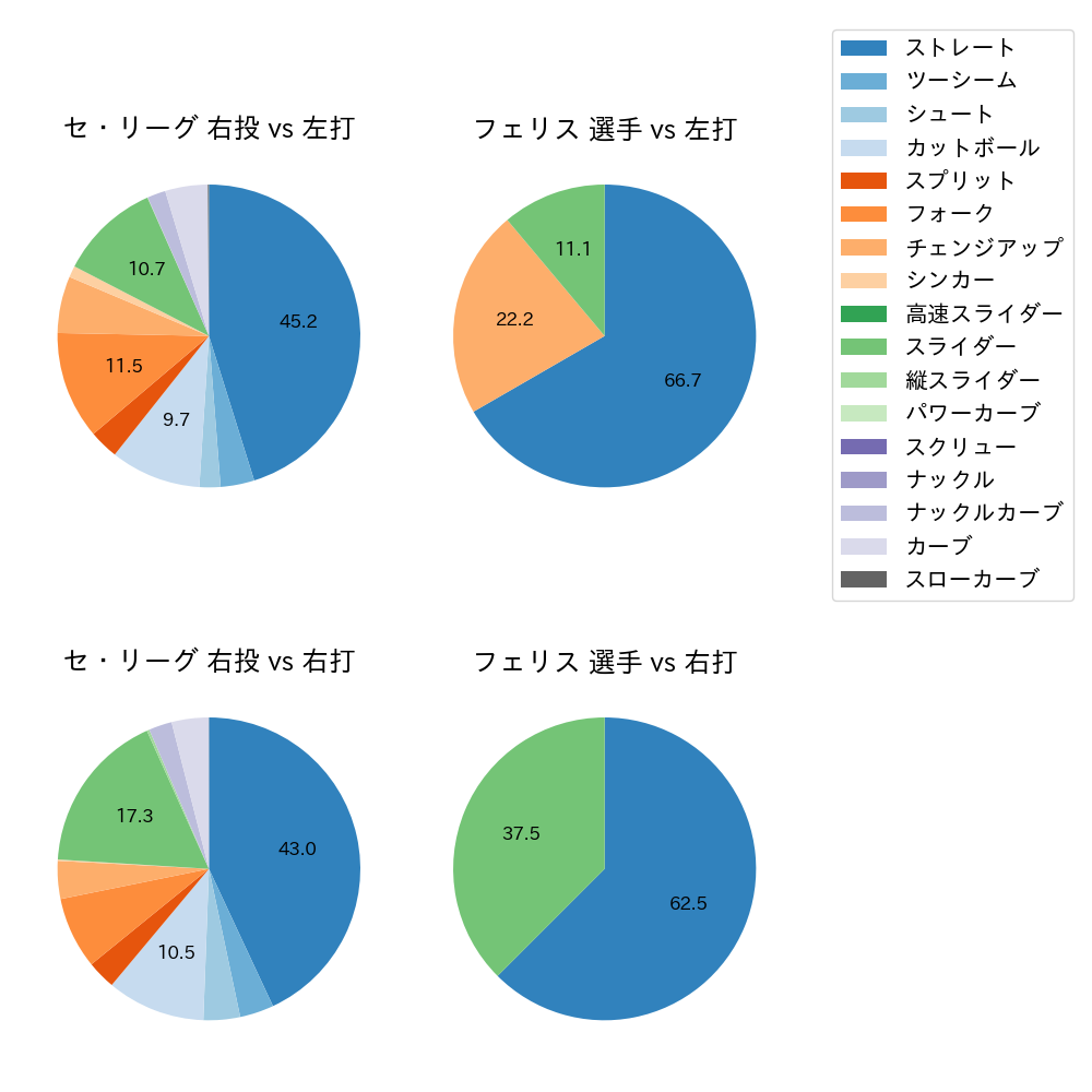 フェリス 球種割合(2024年8月)