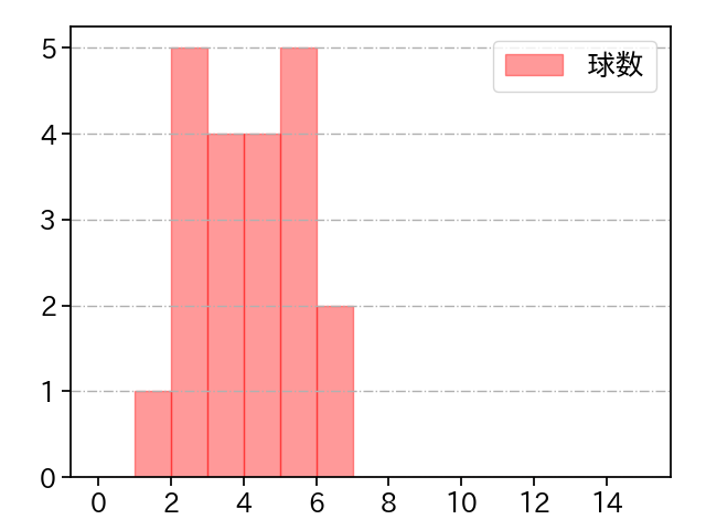 フェリス 打者に投じた球数分布(2024年8月)