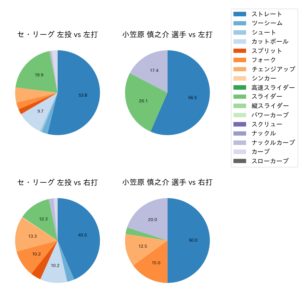 小笠原 慎之介 球種割合(2024年10月)