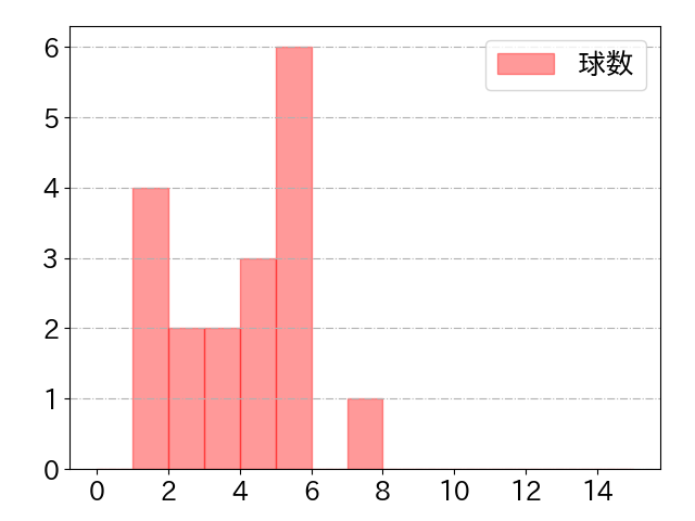 小笠原 慎之介 打者に投じた球数分布(2024年10月)
