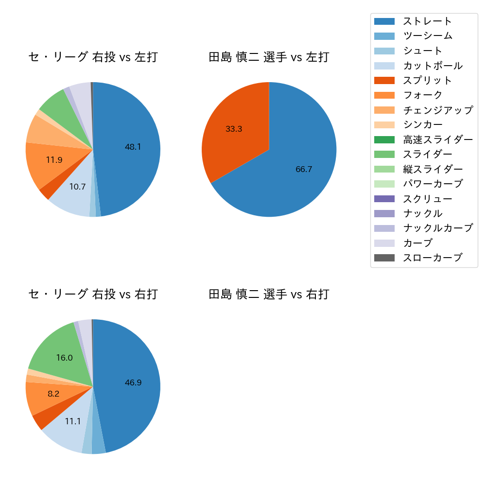 田島 慎二 球種割合(2024年10月)