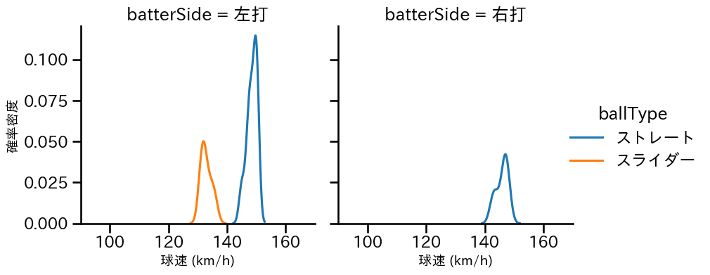 橋本 侑樹 球種&球速の分布2(2024年10月)