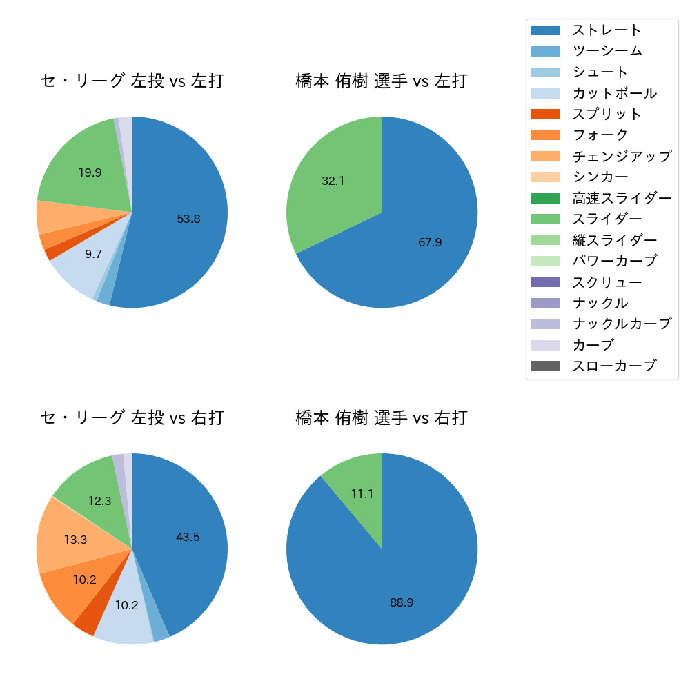 橋本 侑樹 球種割合(2024年10月)