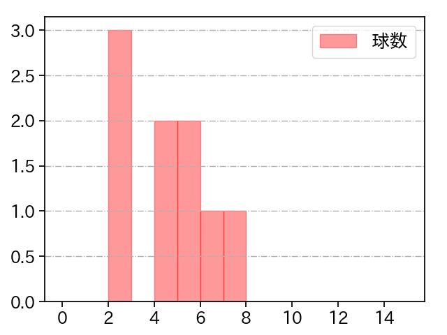 橋本 侑樹 打者に投じた球数分布(2024年10月)