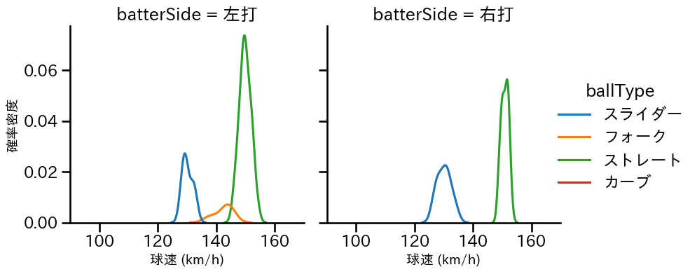 梅津 晃大 球種&球速の分布2(2024年10月)