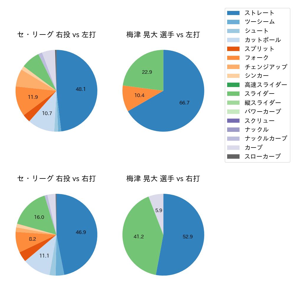 梅津 晃大 球種割合(2024年10月)