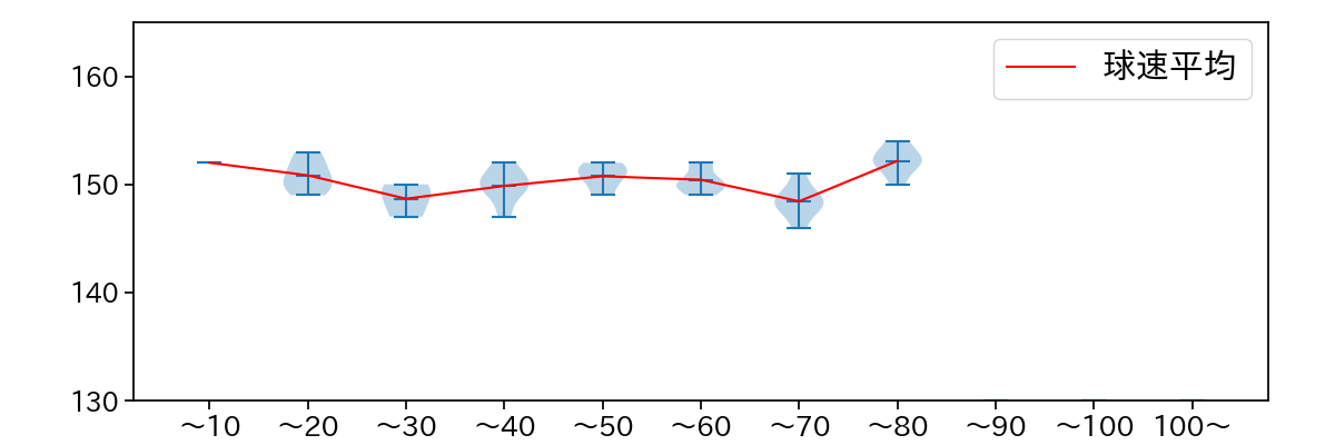 梅津 晃大 球数による球速(ストレート)の推移(2024年10月)