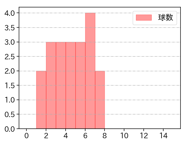 梅津 晃大 打者に投じた球数分布(2024年10月)