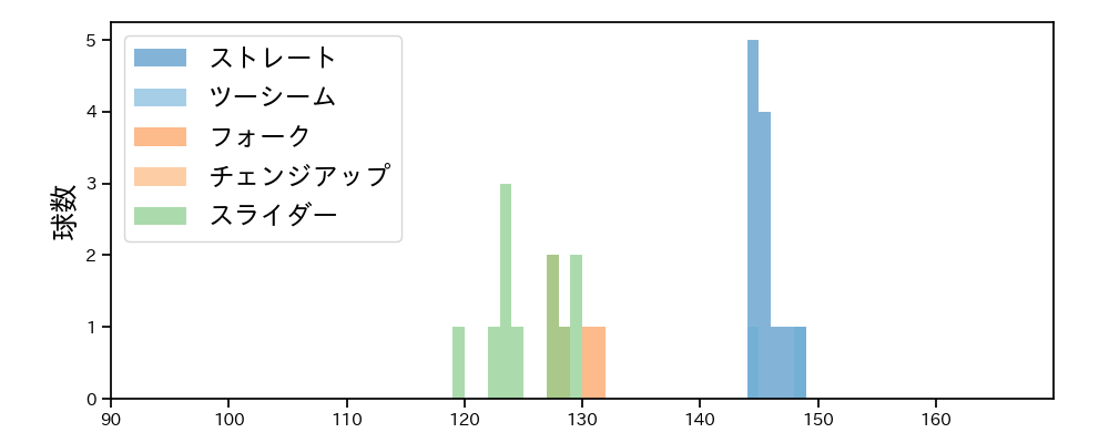 福谷 浩司 球種&球速の分布1(2024年10月)