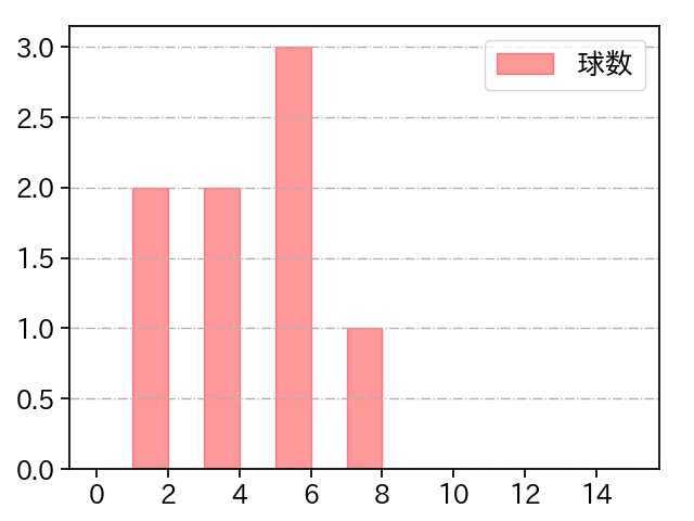 福谷 浩司 打者に投じた球数分布(2024年10月)