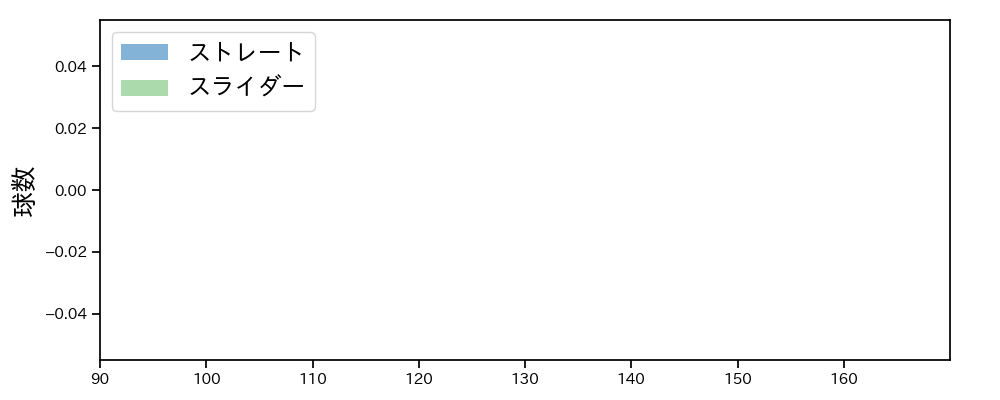 祖父江 大輔 球種&球速の分布1(2024年10月)