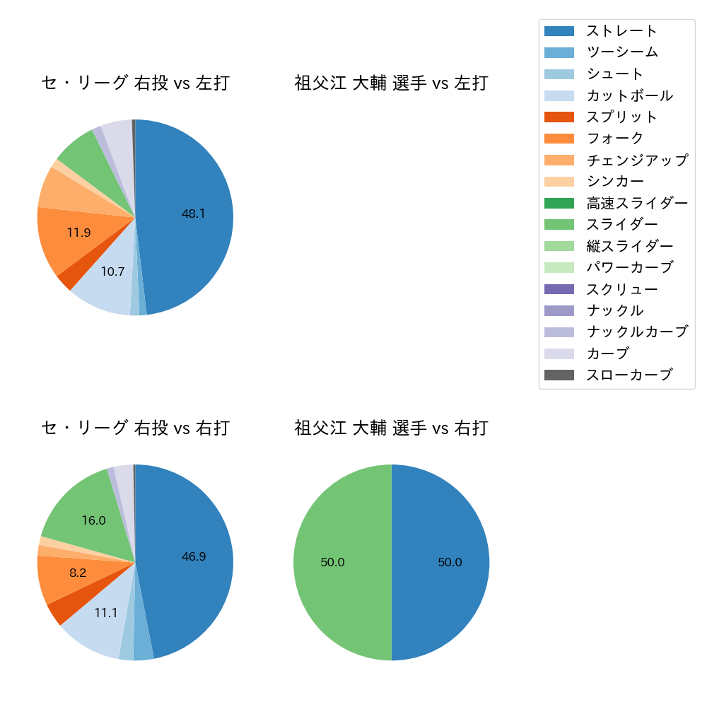 祖父江 大輔 球種割合(2024年10月)