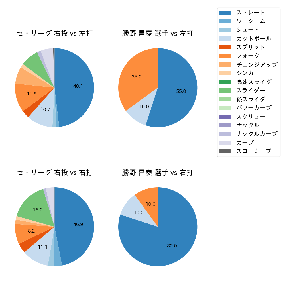 勝野 昌慶 球種割合(2024年10月)