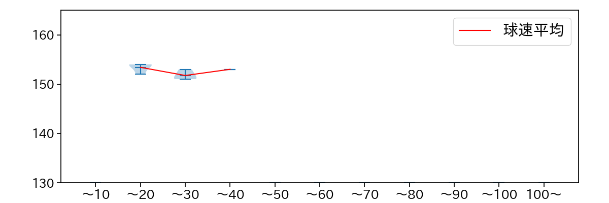勝野 昌慶 球数による球速(ストレート)の推移(2024年10月)