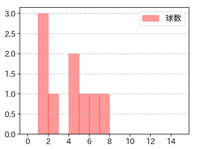 勝野 昌慶 打者に投じた球数分布(2024年10月)