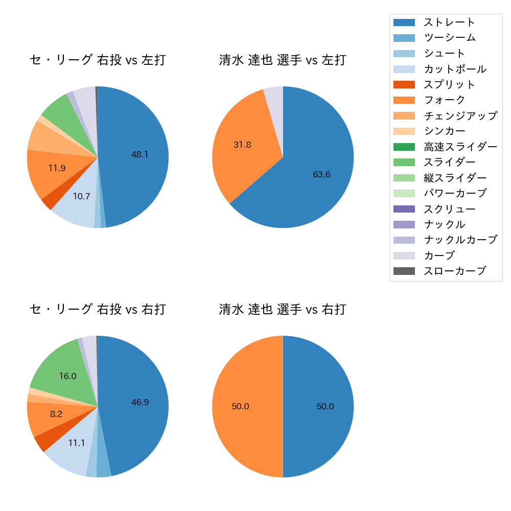 清水 達也 球種割合(2024年10月)