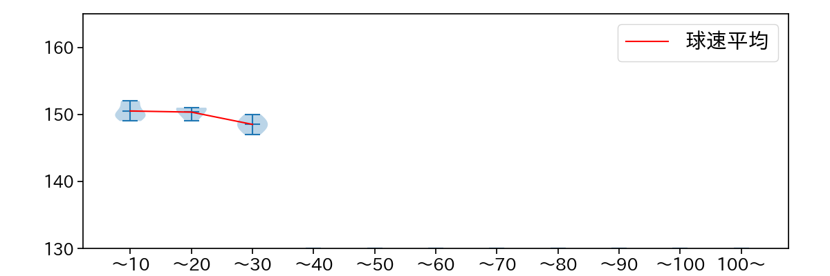 清水 達也 球数による球速(ストレート)の推移(2024年10月)
