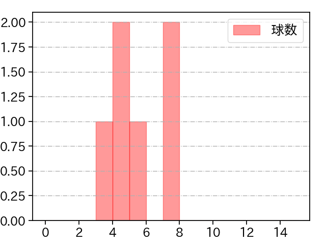 清水 達也 打者に投じた球数分布(2024年10月)