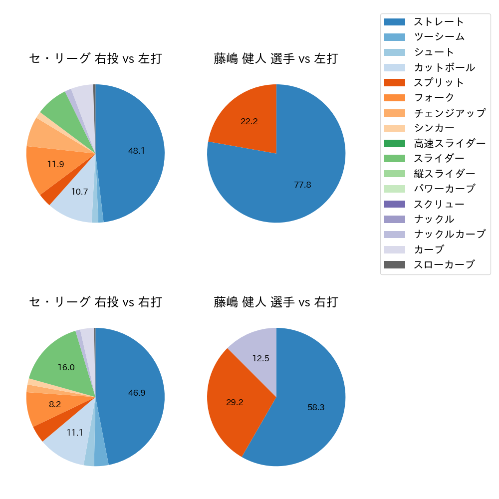 藤嶋 健人 球種割合(2024年10月)