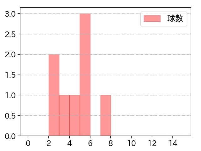 藤嶋 健人 打者に投じた球数分布(2024年10月)