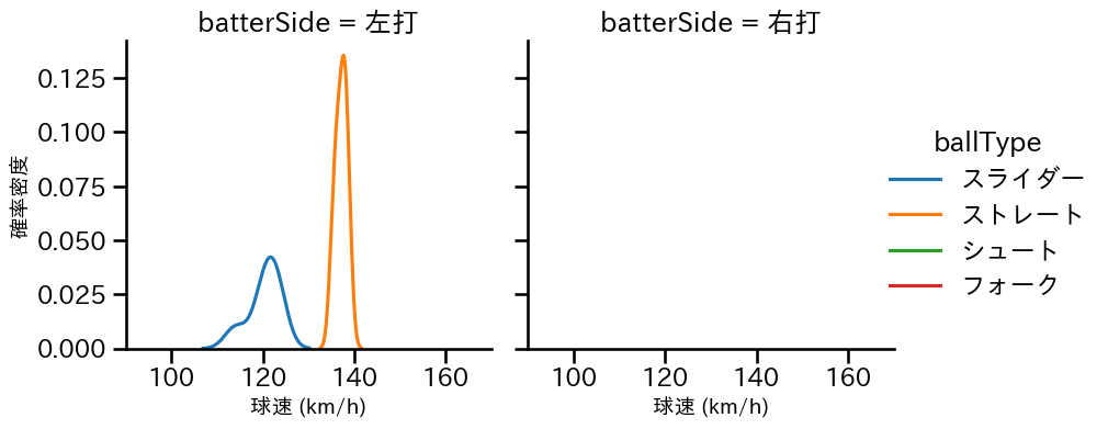 齋藤 綱記 球種&球速の分布2(2024年10月)