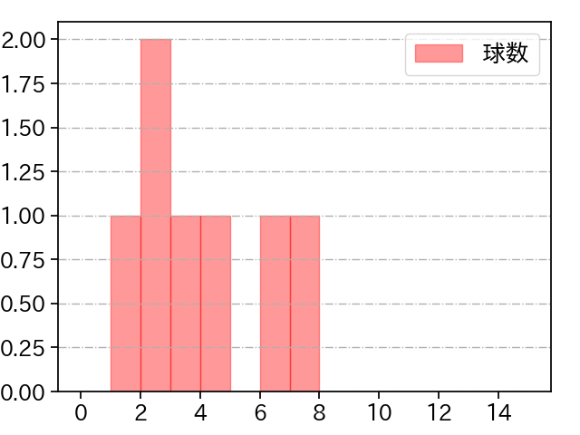 齋藤 綱記 打者に投じた球数分布(2024年10月)