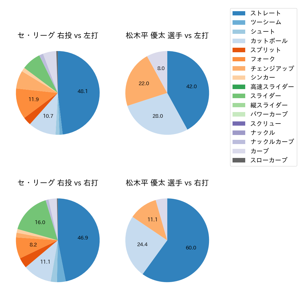 松木平 優太 球種割合(2024年10月)