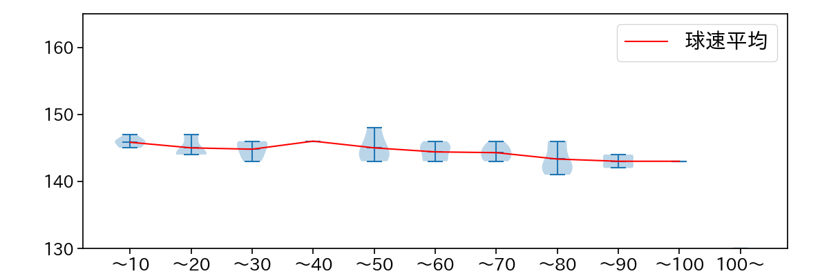 松木平 優太 球数による球速(ストレート)の推移(2024年10月)