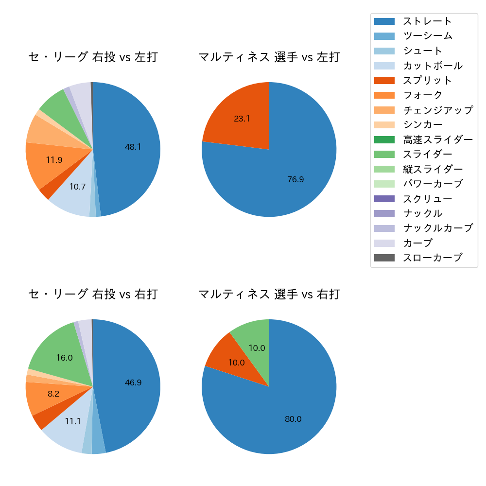 マルティネス 球種割合(2024年10月)