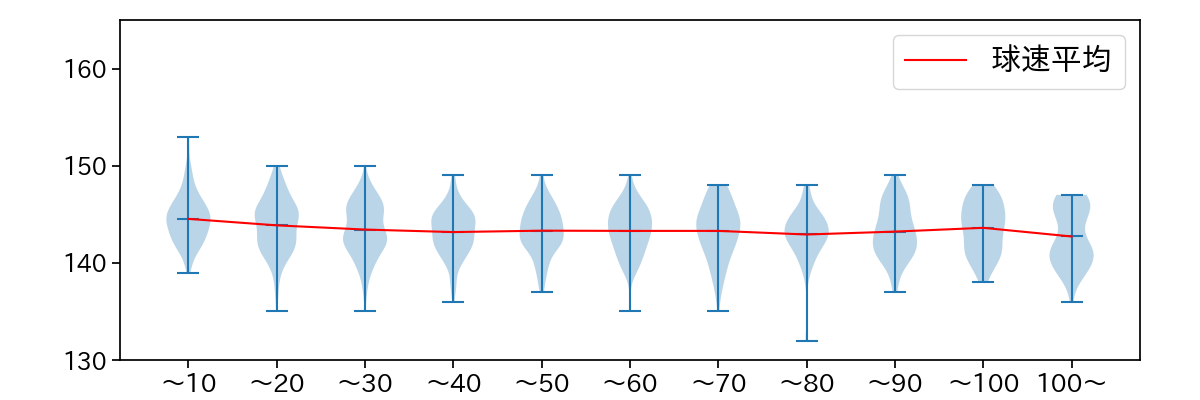 小笠原 慎之介 球数による球速(ストレート)の推移(2024年レギュラーシーズン全試合)