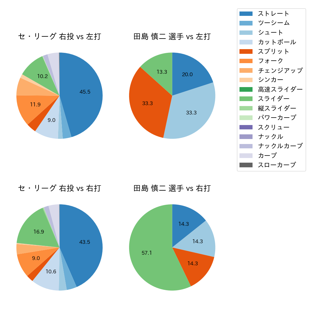 田島 慎二 球種割合(2024年レギュラーシーズン全試合)