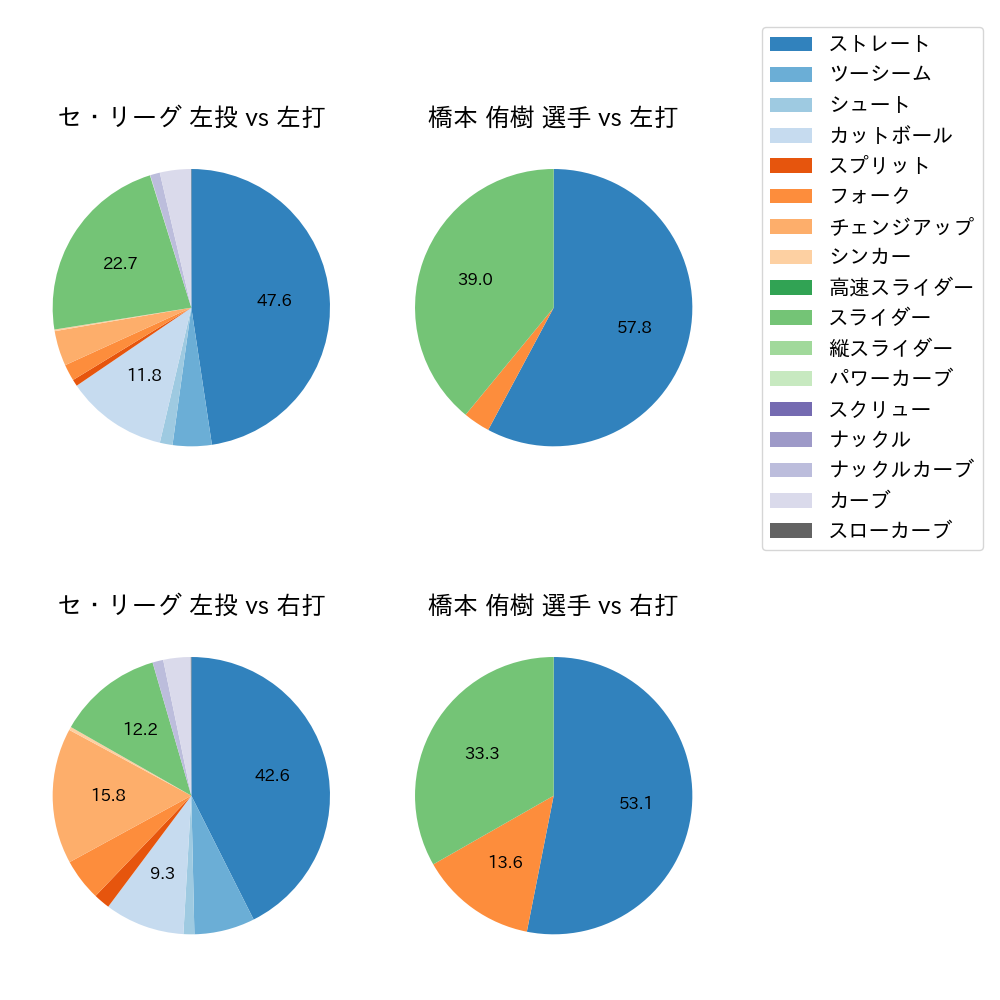 橋本 侑樹 球種割合(2024年レギュラーシーズン全試合)