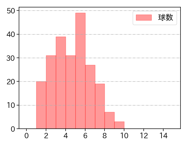 橋本 侑樹 打者に投じた球数分布(2024年レギュラーシーズン全試合)