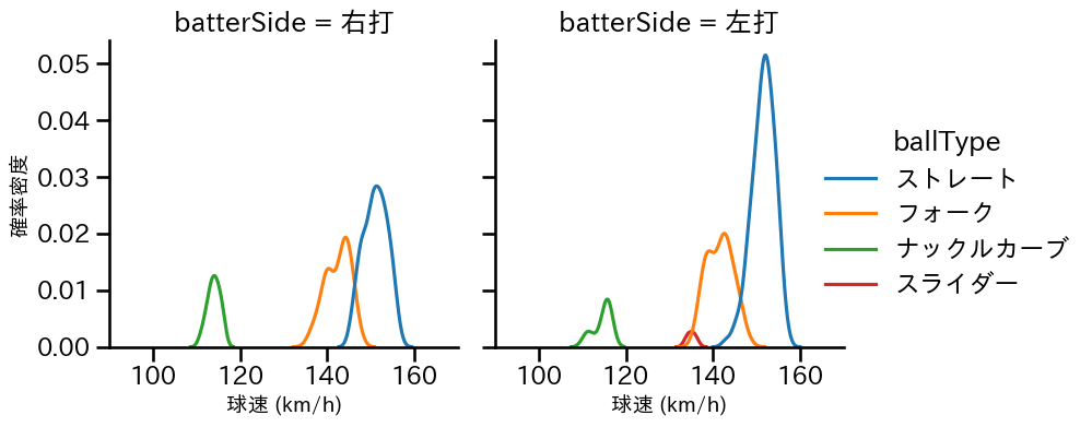 岩嵜 翔 球種&球速の分布2(2024年レギュラーシーズン全試合)