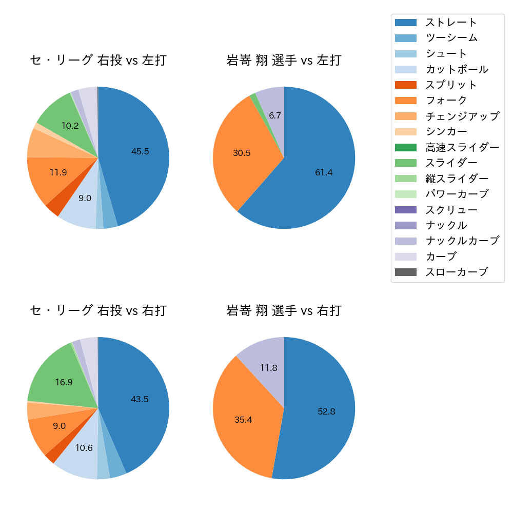 岩嵜 翔 球種割合(2024年レギュラーシーズン全試合)