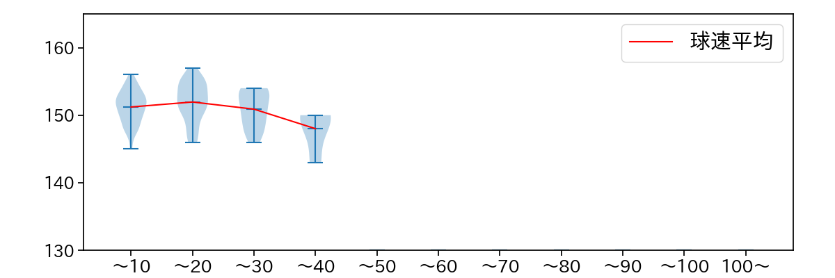 岩嵜 翔 球数による球速(ストレート)の推移(2024年レギュラーシーズン全試合)