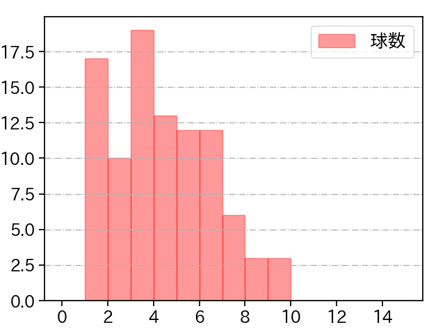 岩嵜 翔 打者に投じた球数分布(2024年レギュラーシーズン全試合)