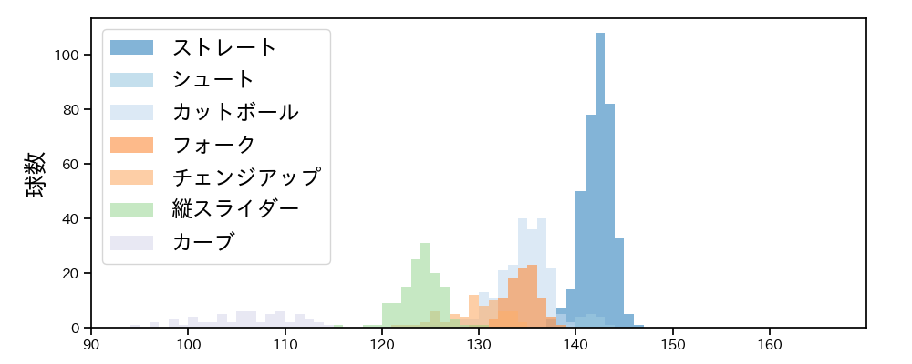 柳 裕也 球種&球速の分布1(2024年レギュラーシーズン全試合)