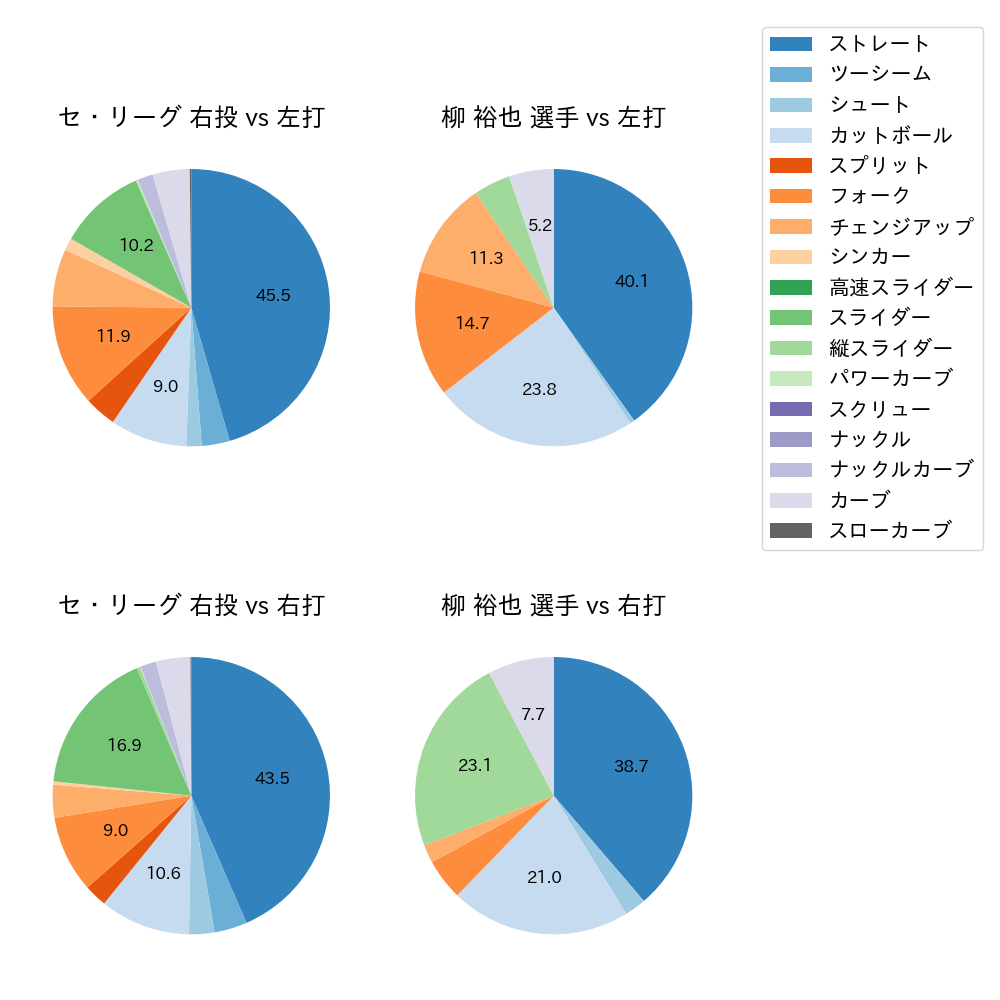 柳 裕也 球種割合(2024年レギュラーシーズン全試合)