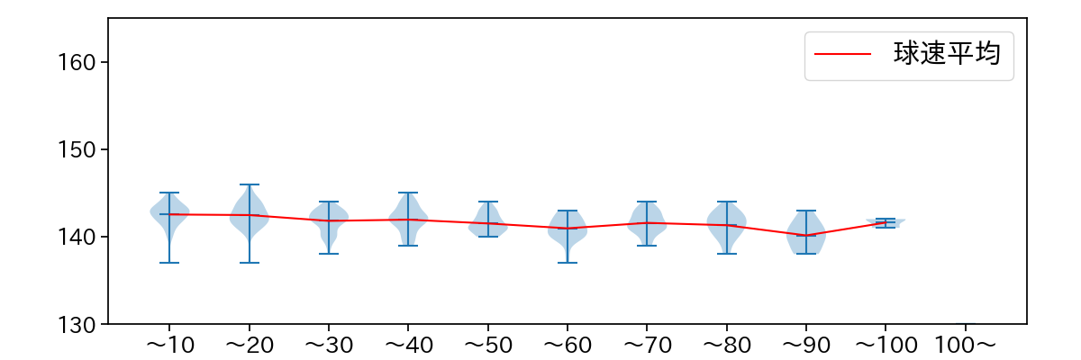 柳 裕也 球数による球速(ストレート)の推移(2024年レギュラーシーズン全試合)