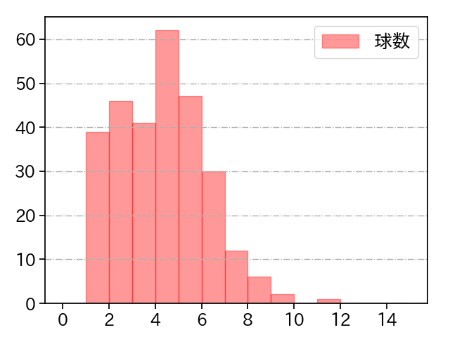 柳 裕也 打者に投じた球数分布(2024年レギュラーシーズン全試合)