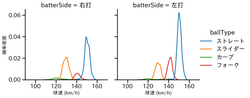 梅津 晃大 球種&球速の分布2(2024年レギュラーシーズン全試合)