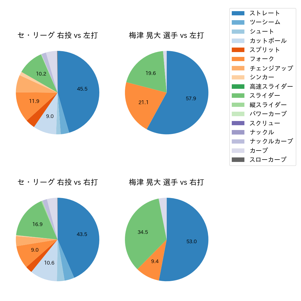 梅津 晃大 球種割合(2024年レギュラーシーズン全試合)