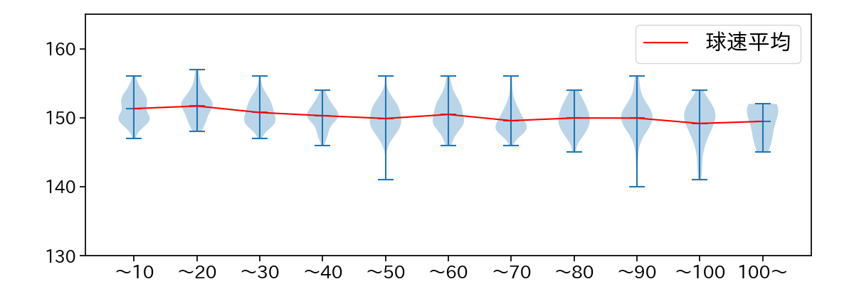梅津 晃大 球数による球速(ストレート)の推移(2024年レギュラーシーズン全試合)