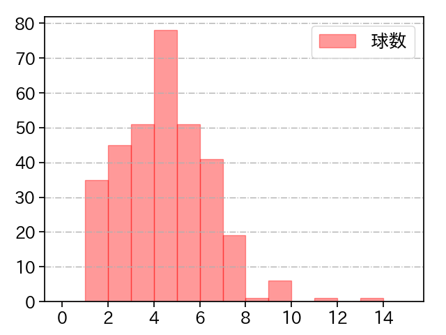 梅津 晃大 打者に投じた球数分布(2024年レギュラーシーズン全試合)