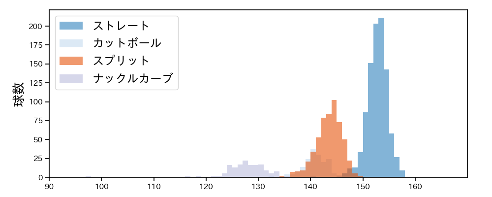 髙橋 宏斗 球種&球速の分布1(2024年レギュラーシーズン全試合)