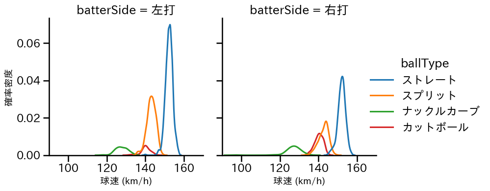 髙橋 宏斗 球種&球速の分布2(2024年レギュラーシーズン全試合)